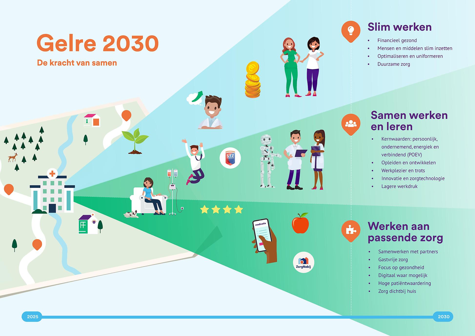 Infographic met uitleg over de meerjarenstrategie Gelre 2023